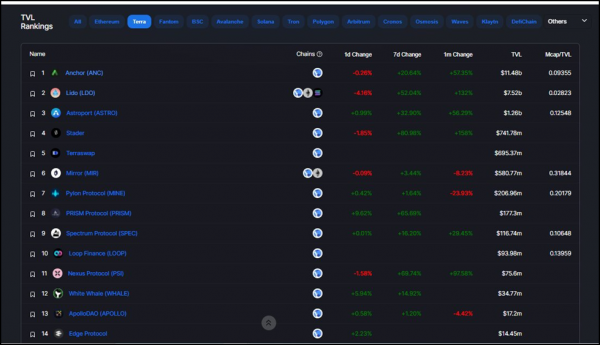 Terra Network to Add 160 New Projects By End of 2022, Says Do Kwon; TVL Surpasses $22 Billion