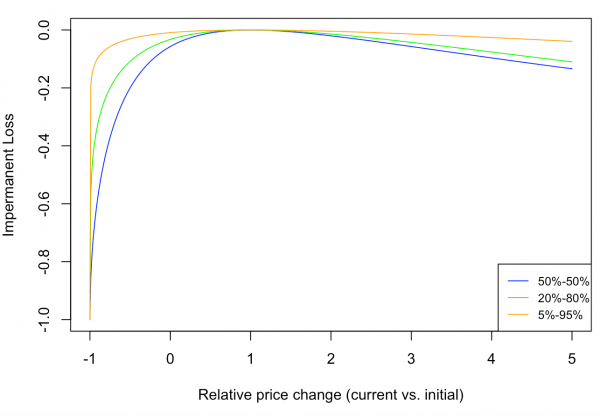 Impermanent loss challenges the claim that DeFi is the ‘future of France’