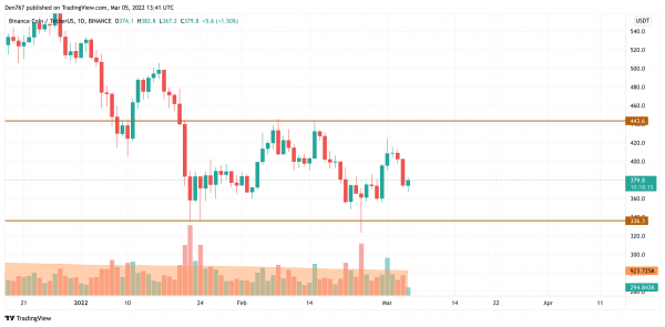 BTC, ADA, BNB, LUNA and SOL Price Analysis for March 5