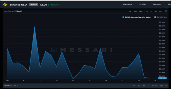 Binance USD (BUSD) Surpasses United States Dollar Coin (USDC) in Real Volume for February 2022 Binance USD (BUSD) Surpasses United States Dollar Coin (USDC) in Real Volume for February 2022