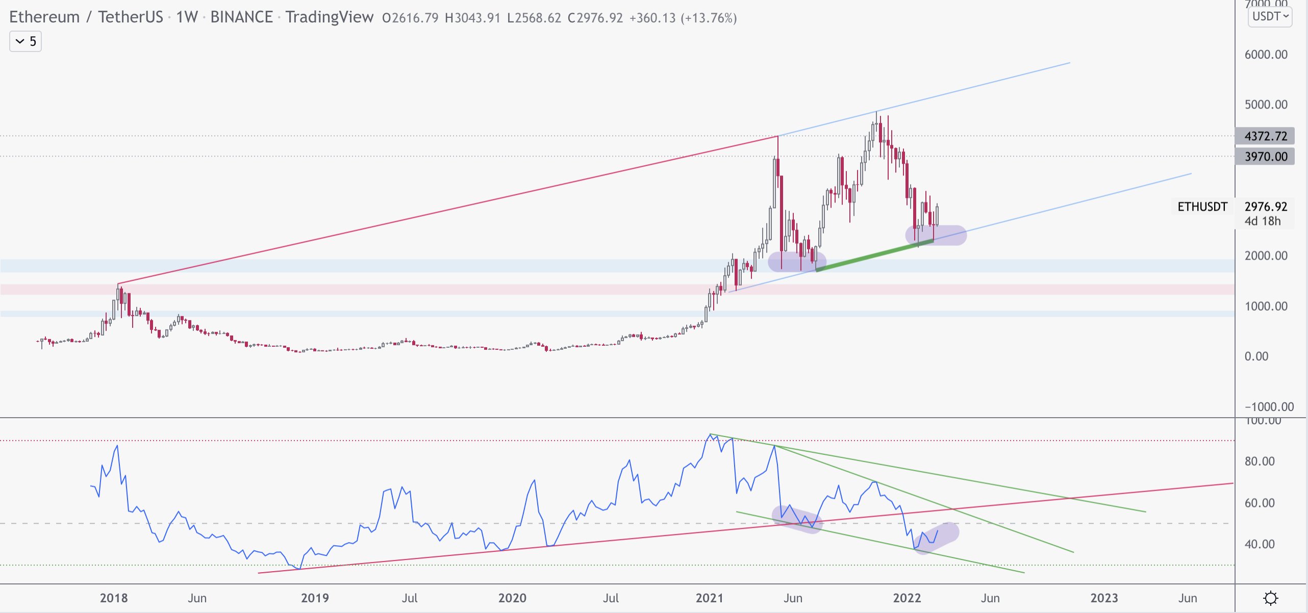 Ethereum price consolidates near $2.8K as analysts say bulls prepare for a push higher