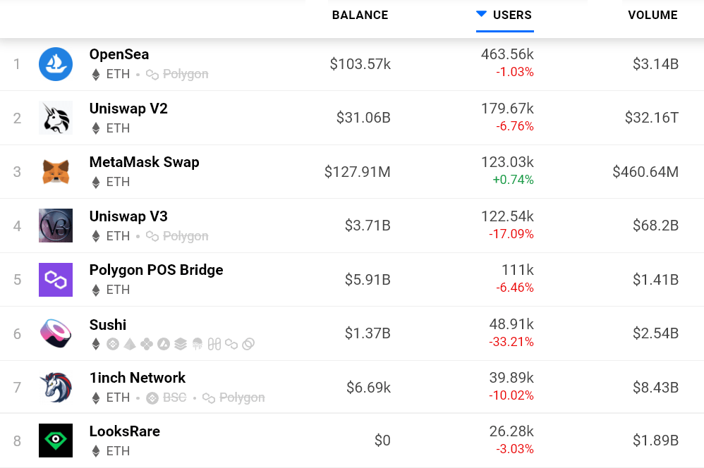 Ethereum price finally topped $3K, but data suggests a reversal is nowhere in sight Ethereum price finally topped $3K, but data suggests a reversal is nowhere in sight
