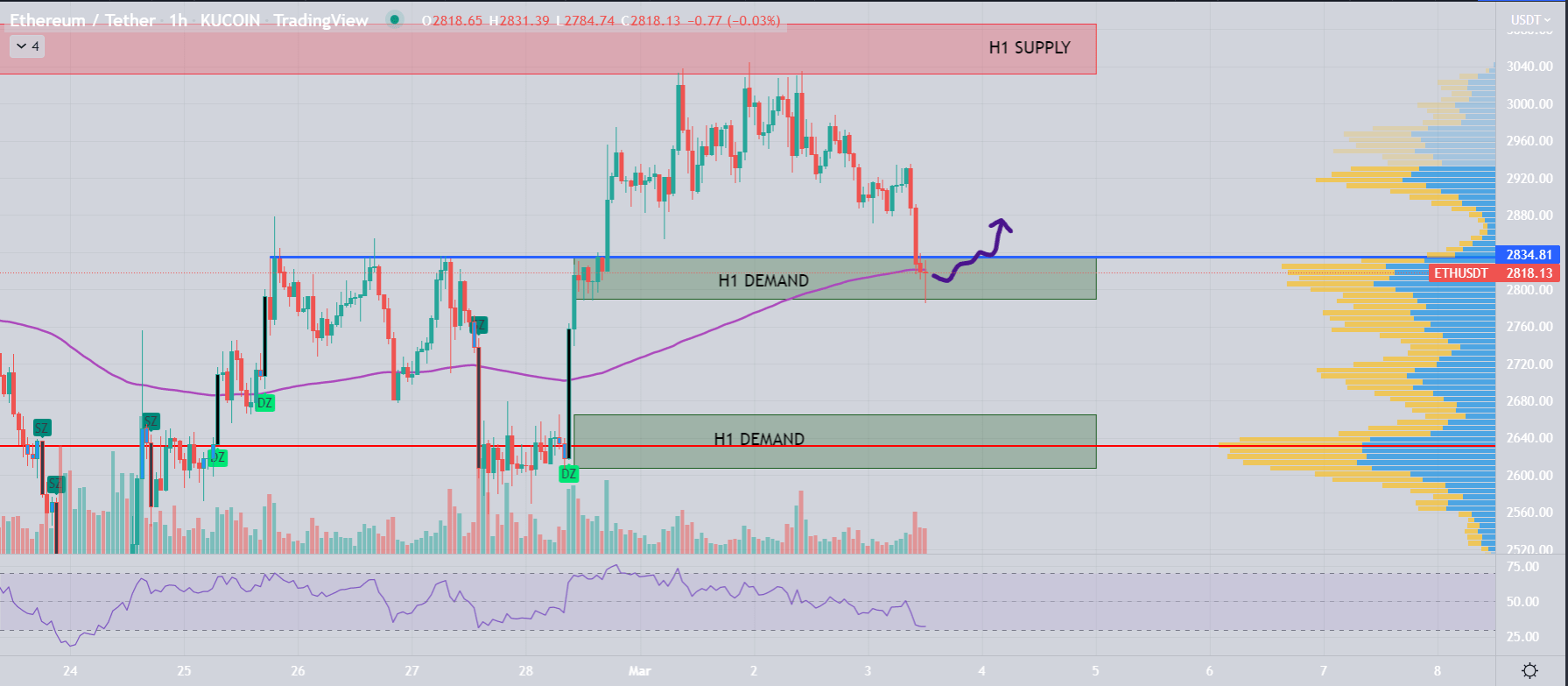 Ethereum price consolidates near $2.8K as analysts say bulls prepare for a push higher