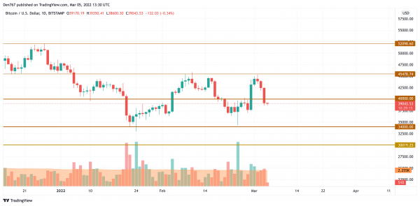 BTC, ADA, BNB, LUNA and SOL Price Analysis for March 5