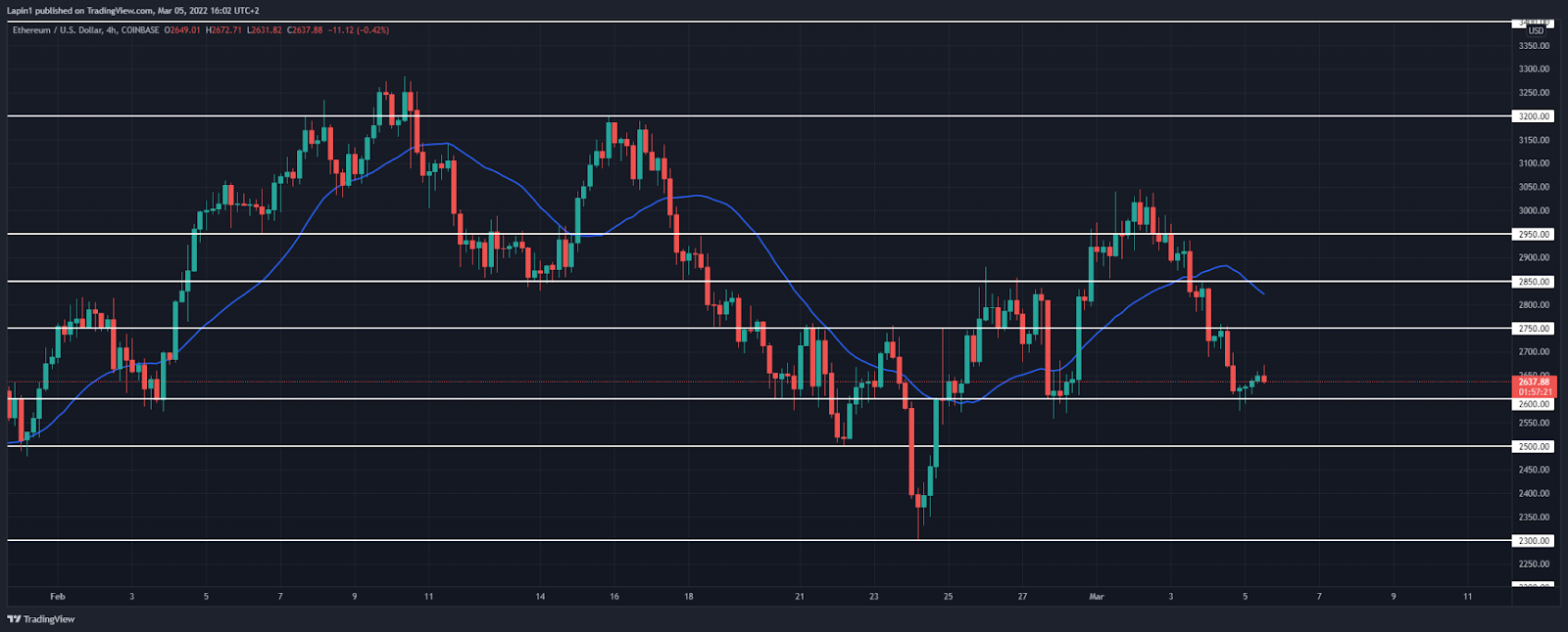 Ethereum price analysis: ETH finds support at $2,600, ready to reverse?