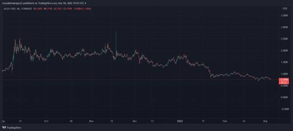 Algorand Ecosystem Grows, How Vesta Equity Will Enable Homeowners To Tokenize Their Real Estate Algorand Ecosystem Grows, How Vesta Equity Will Enable Homeowners To Tokenize Their Real Estate