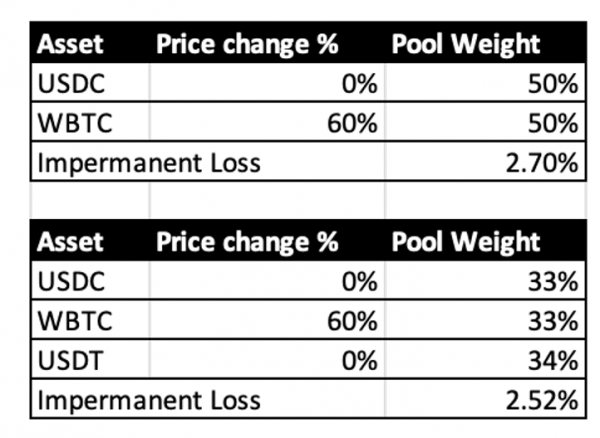 Impermanent loss challenges the claim that DeFi is the ‘future of France’