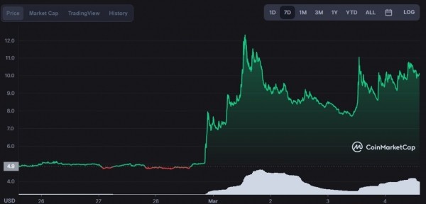 UMA rockets over 100% fully recovering 2022 losses