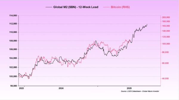 Raoul Pal’s Bitcoin Price Model: Is Global Liquidity the Real Market Driver?
