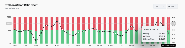 Why Bitcoin Price Might Drop Below $105,000 in the Coming Days