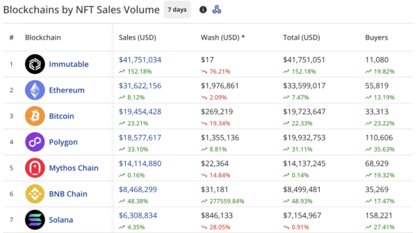 NFT sales pump 37% to $144.8m, Immutable dethrones Ethereum NFT sales pump 37% to $144.8m, Immutable dethrones Ethereum
