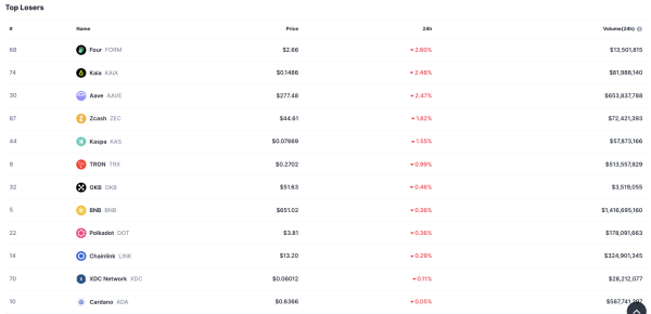 Top Crypto Assets Log Mild Declines as Liquidity Remains Stable Top Crypto Assets Log Mild Declines as Liquidity Remains Stable