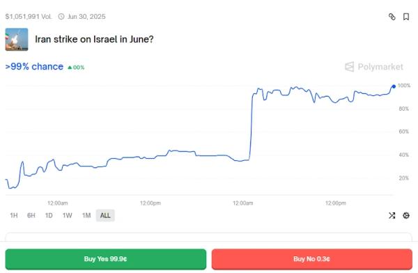 Crypto degens are taking wagers on global conflict via Polymarket