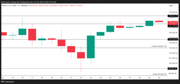 Why Bitcoin Price Might Drop Below $105,000 in the Coming Days