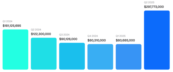Crypto hacks surpass $3.1B in 2025 as access flaws persist: Hacken Crypto hacks surpass $3.1B in 2025 as access flaws persist: Hacken
