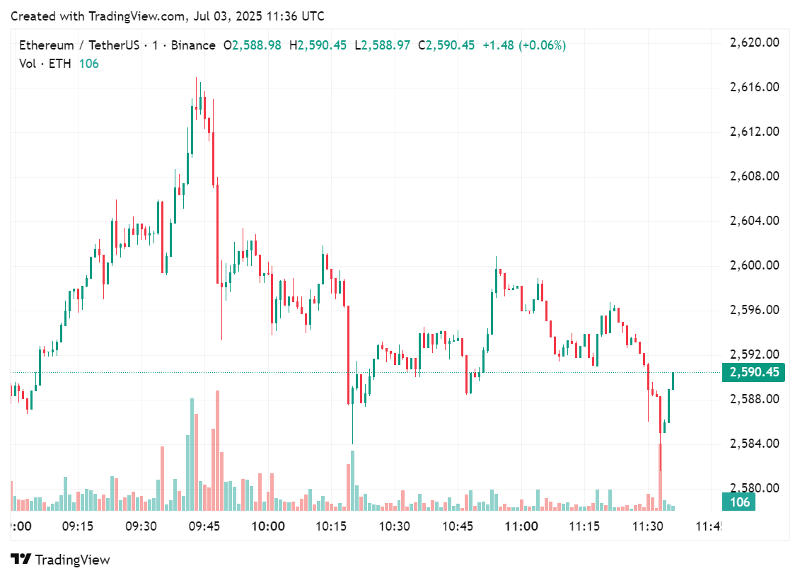 Ethereum surpasses $2,600 threshold in rally fueled by U.S. payroll numbers