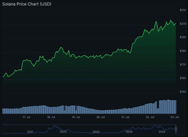 Solana Hits $200: Record Market Cap and Ecosystem Growth