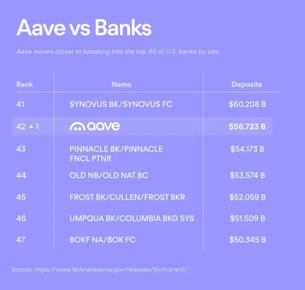 ETH treasury company BTCS says it is leveraging Aave to generate yield on its ETH holdings