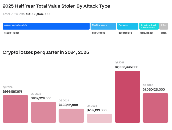 Crypto hacks surpass $3.1B in 2025 as access flaws persist: Hacken Crypto hacks surpass $3.1B in 2025 as access flaws persist: Hacken