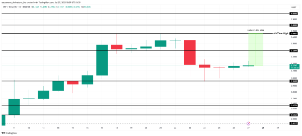 $500 Million XRP Accumulation Points to Next Potential Price Range