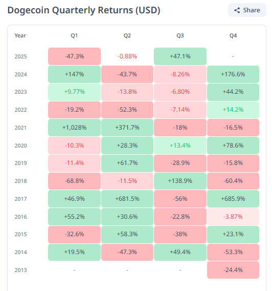 Dogecoin Crushing 6-Year Ultra Bearish Trend in Q3, Up 53%