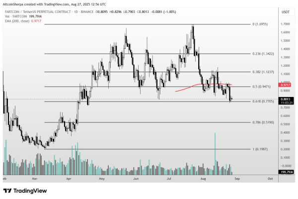 Trader Says Altcoin That’s Exploded 700%+ in Four Months Has More Upside, Updates Outlook on Bitcoin and Fartcoin