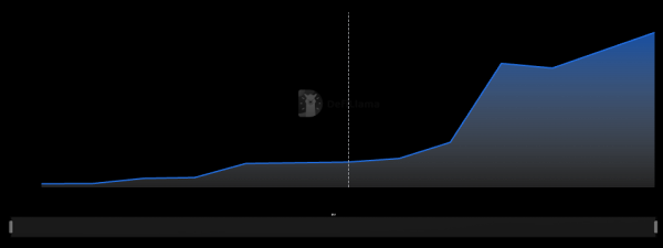 Etherex on Linea Crosses $120 Million TVL Mark Through (3,3) Mechanism