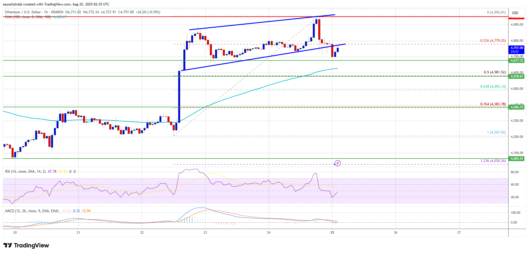 Ethereum Price Hits Fresh High as Bulls Dominate, Bitcoin Slides Lower